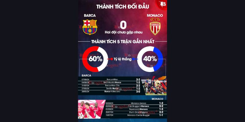 Phân tích phong độ Barca với Monaco